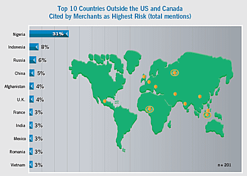 Top 10 Countries Outside the US and Canada Cited by Merchants as Highest Risk