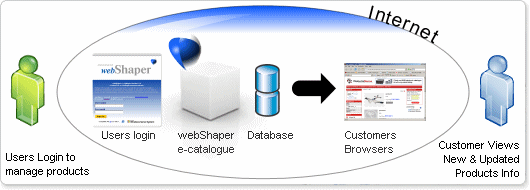 webShaper e-catalogue: How it Works Diagram
